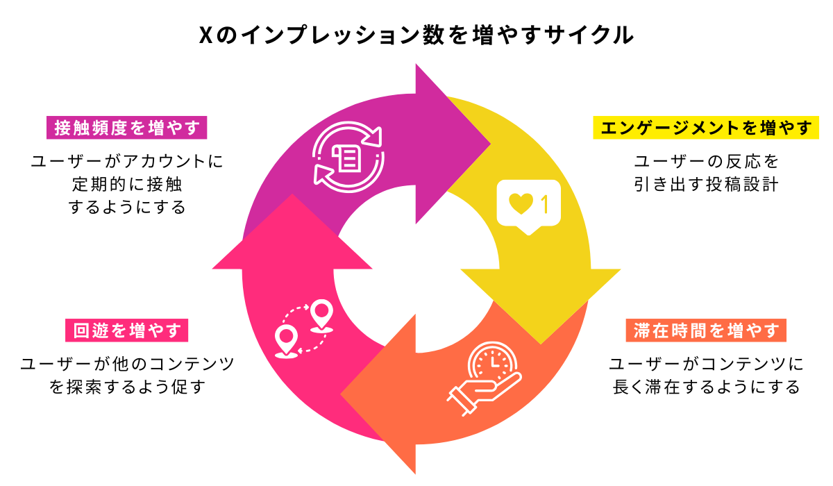 Xのインプレッション数を増やすサイクル_インスタエンサー